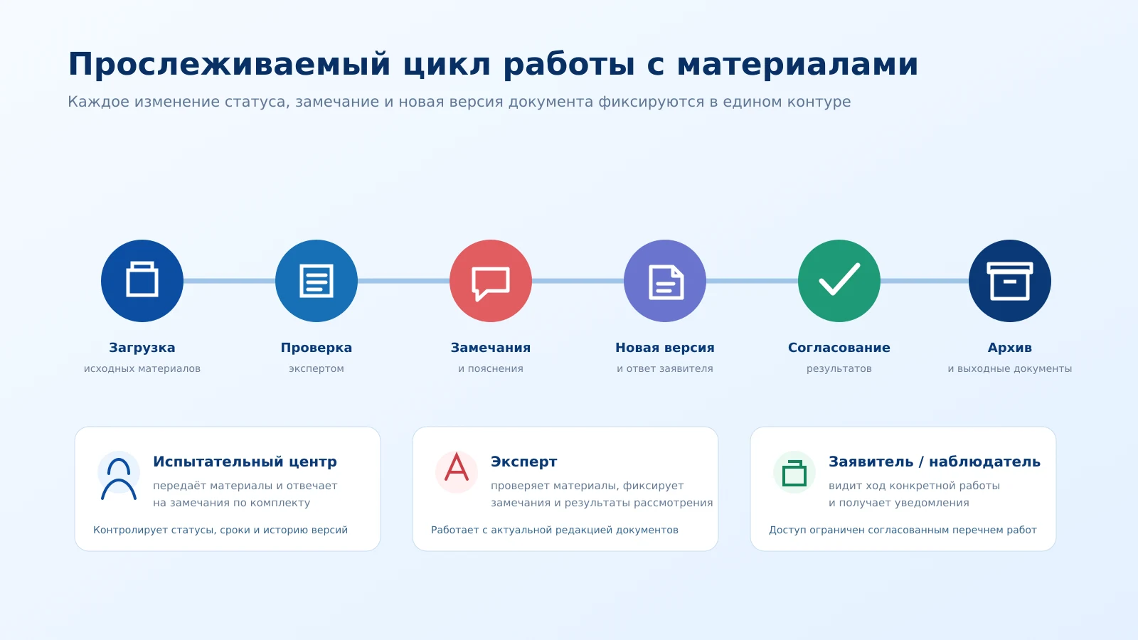 Схема прохождения материалов испытаний в TAMI-trace: загрузка, проверка, замечания, новая версия, согласование и архив